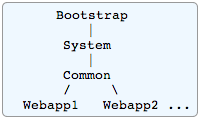 Tomcat 7 Class loader chain